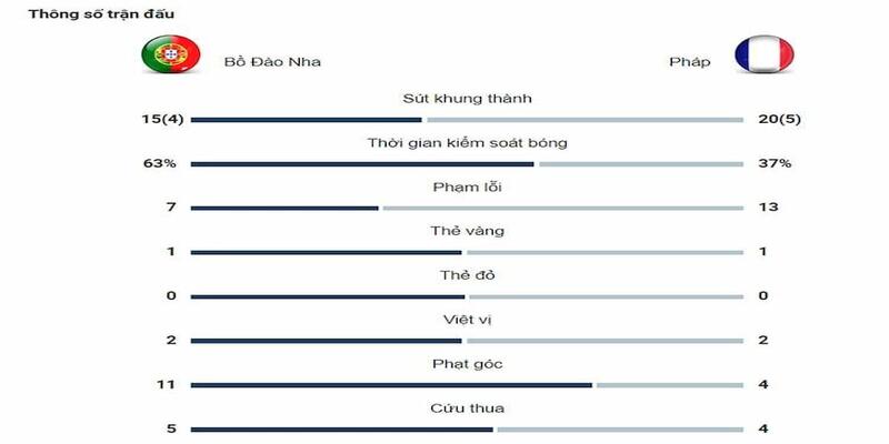 Thống kê tác động tới kèo